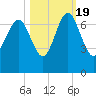 Hudson Creek Entrance tide chart for Wednesday, October 19, 2022