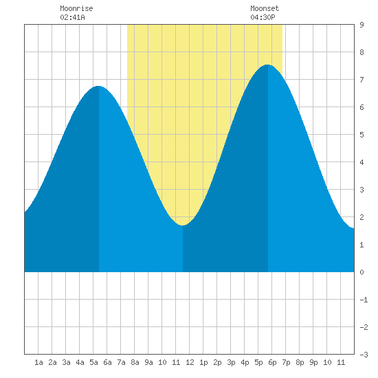 Hudson Creek Entrance tide chart for Thursday, October 20, 2022