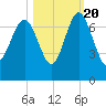 Hudson Creek Entrance tide chart for Thursday, October 20, 2022