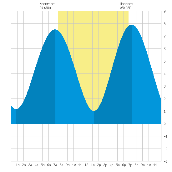 Hudson Creek Entrance tide chart for Saturday, October 22, 2022