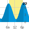 Hudson Creek Entrance tide chart for Saturday, October 22, 2022