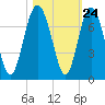 Hudson Creek Entrance tide chart for Monday, October 24, 2022