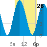 Hudson Creek Entrance tide chart for Wednesday, October 26, 2022