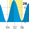 Hudson Creek Entrance tide chart for Friday, October 28, 2022