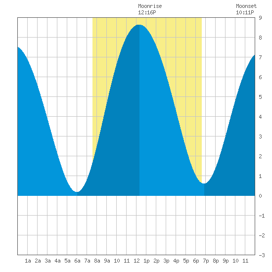 Hudson Creek Entrance tide chart for Saturday, October 29, 2022