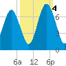 Hudson Creek Entrance tide chart for Tuesday, October 4, 2022