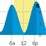 Hudson Creek Entrance tide chart for Thursday, October 6, 2022