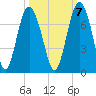 Hudson Creek Entrance tide chart for Friday, October 7, 2022