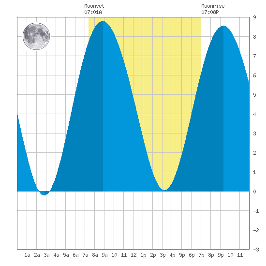 Hudson Creek Entrance tide chart for Sunday, October 9, 2022