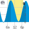 Hudson Creek Entrance tide chart for Sunday, October 9, 2022