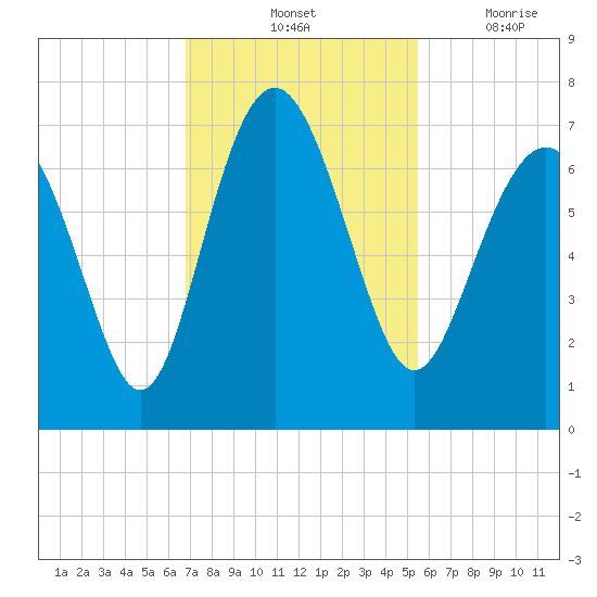 Hudson Creek Entrance tide chart for Saturday, November 12, 2022