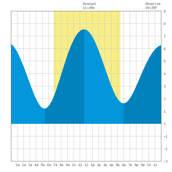 Hudson Creek Entrance tide chart for Sunday, November 13, 2022