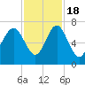 Hudson Creek Entrance tide chart for Friday, November 18, 2022