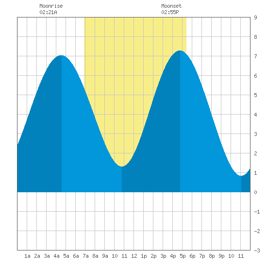 Hudson Creek Entrance tide chart for Saturday, November 19, 2022