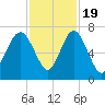 Hudson Creek Entrance tide chart for Saturday, November 19, 2022