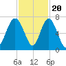 Hudson Creek Entrance tide chart for Sunday, November 20, 2022