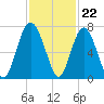 Hudson Creek Entrance tide chart for Tuesday, November 22, 2022
