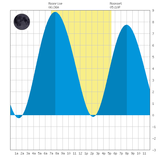 Hudson Creek Entrance tide chart for Wednesday, November 23, 2022