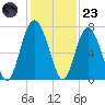 Hudson Creek Entrance tide chart for Wednesday, November 23, 2022