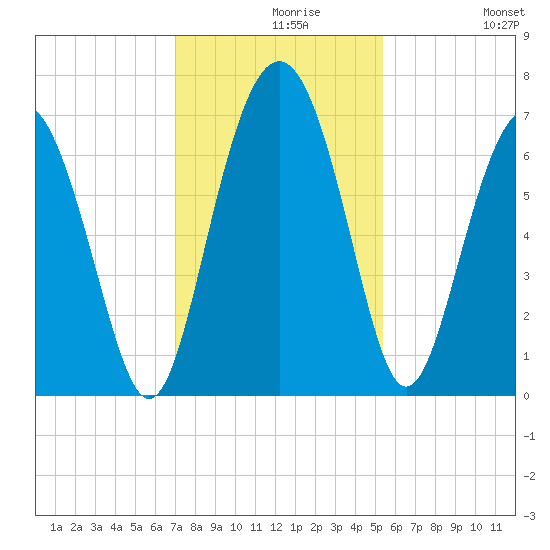 Hudson Creek Entrance tide chart for Monday, November 28, 2022