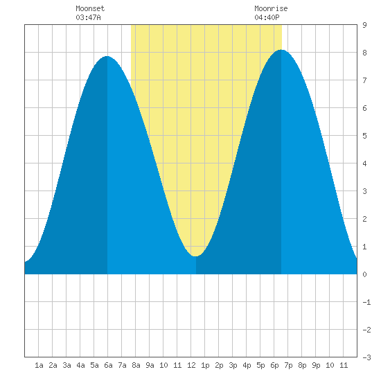 Hudson Creek Entrance tide chart for Friday, November 4, 2022