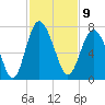 Hudson Creek Entrance tide chart for Wednesday, November 9, 2022