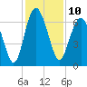 Hudson Creek Entrance tide chart for Saturday, December 10, 2022