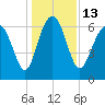 Hudson Creek Entrance tide chart for Tuesday, December 13, 2022