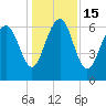 Hudson Creek Entrance tide chart for Thursday, December 15, 2022