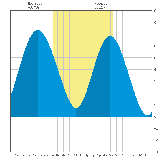 Hudson Creek Entrance tide chart for Monday, December 19, 2022