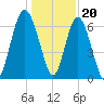 Hudson Creek Entrance tide chart for Tuesday, December 20, 2022