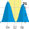 Hudson Creek Entrance tide chart for Wednesday, December 21, 2022