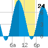 Hudson Creek Entrance tide chart for Saturday, December 24, 2022