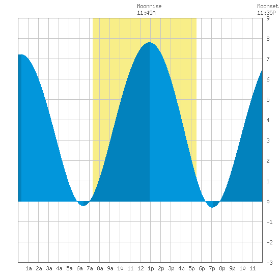 Hudson Creek Entrance tide chart for Wednesday, December 28, 2022