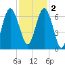 Hudson Creek Entrance tide chart for Friday, December 2, 2022