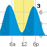 Hudson Creek Entrance tide chart for Saturday, December 3, 2022