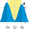 Hudson Creek Entrance tide chart for Sunday, December 4, 2022