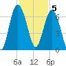 Hudson Creek Entrance tide chart for Monday, December 5, 2022