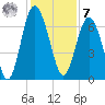 Hudson Creek Entrance tide chart for Wednesday, December 7, 2022