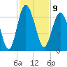 Hudson Creek Entrance tide chart for Friday, December 9, 2022