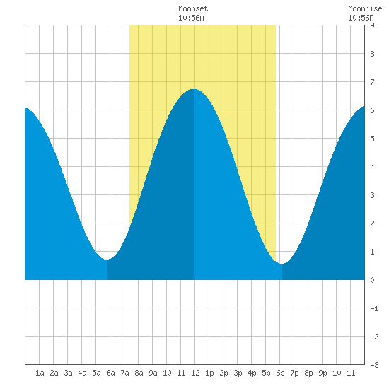 Hudson Creek Entrance tide chart for Thursday, January 12, 2023