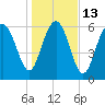 Hudson Creek Entrance tide chart for Friday, January 13, 2023