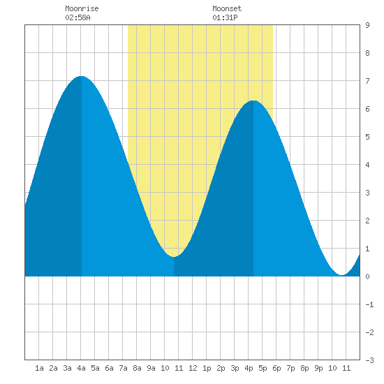 Hudson Creek Entrance tide chart for Tuesday, January 17, 2023