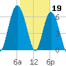 Hudson Creek Entrance tide chart for Thursday, January 19, 2023