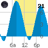 Hudson Creek Entrance tide chart for Saturday, January 21, 2023