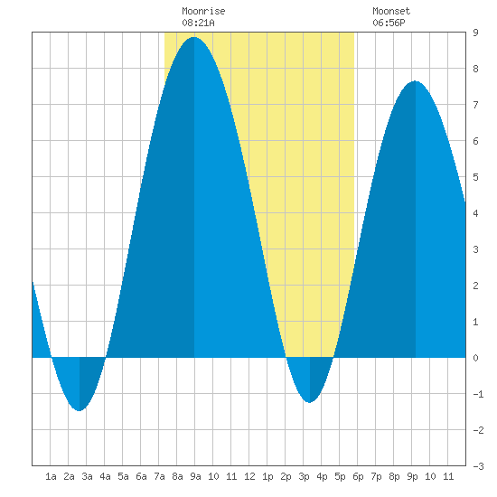 Hudson Creek Entrance tide chart for Sunday, January 22, 2023