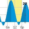 Hudson Creek Entrance tide chart for Sunday, January 22, 2023