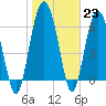 Hudson Creek Entrance tide chart for Monday, January 23, 2023
