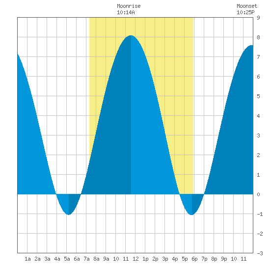 Hudson Creek Entrance tide chart for Wednesday, January 25, 2023