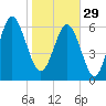 Hudson Creek Entrance tide chart for Sunday, January 29, 2023
